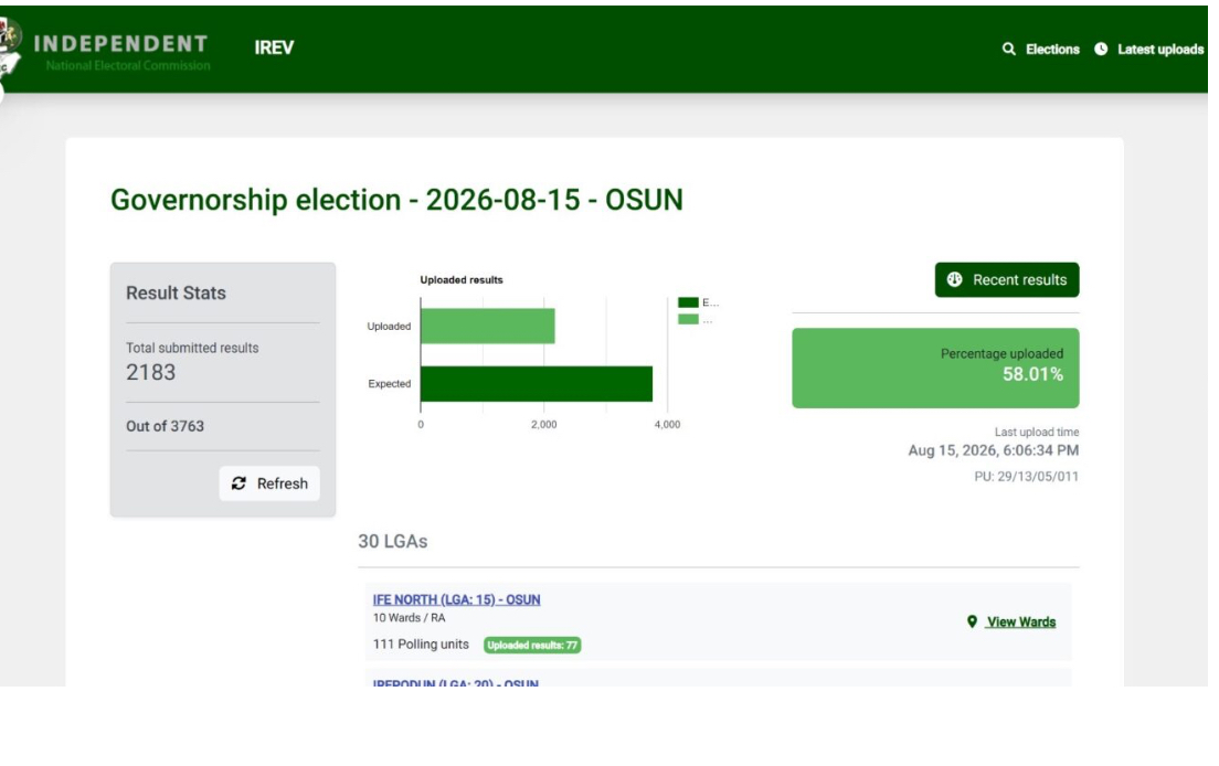 INEC Uploads 58% of Osun Election Results to IReV as Collation Continues